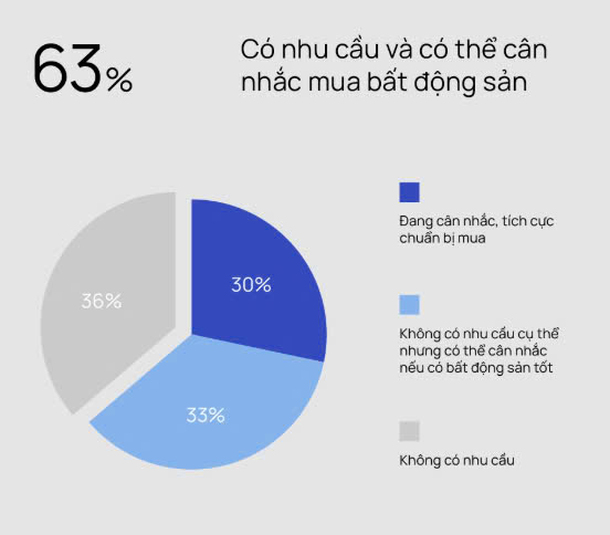 Nhu cầu bất động sản